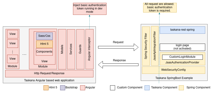 Demo App Components